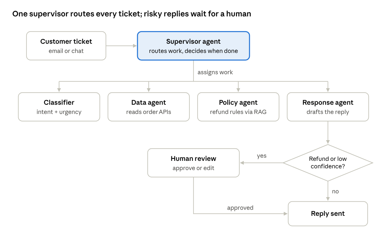 Multi-agent support architecture: 1 supervisor, 4 agents, 1 approval gate
