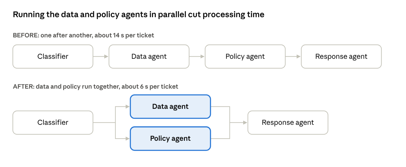 Sequential vs parallel agents: the peak-hour fix